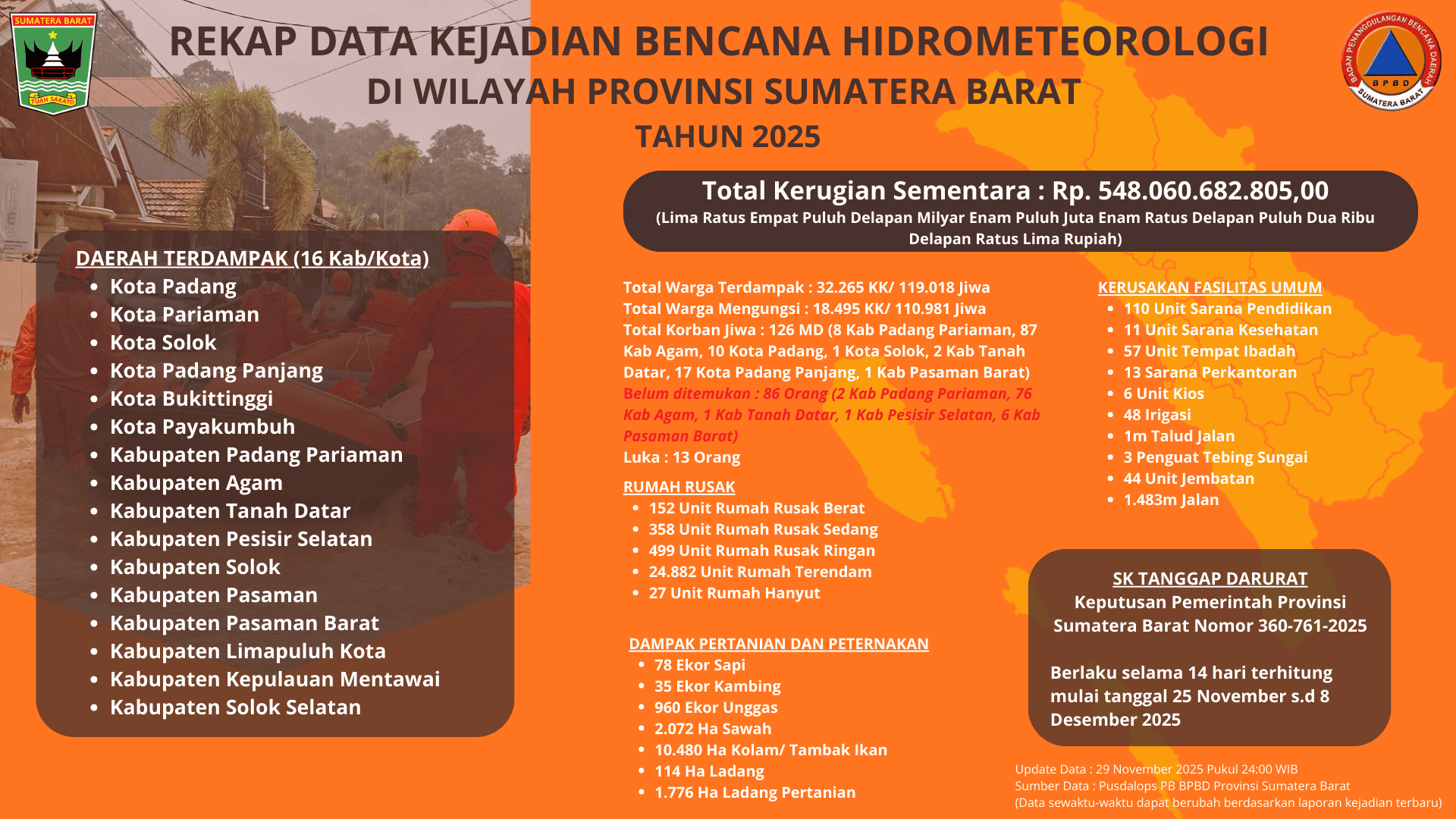 Pembaruan data dampak bencana hidrometeorologi oleh Pusdalops BPBD Sumbar per Sabtu, (29/11) pukul 24.00 WIB.[foto : ist]