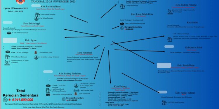Kerugian Bencana di Sumbar Tembus Rp 5 Miliar, Pemprov Percepat Asesmen dan Pemulihan