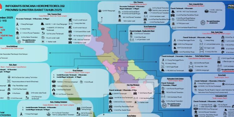 Update sementara data korban bencana Hidrometeoroligi di Sumbar. Minggu, (30/11) pukul 09.00 WIB [foto : ist]