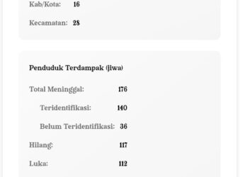 Update Data Korban Bencana Hidrometeorologi di Sumbar: 176 Meninggal, 117 Masih Hilang