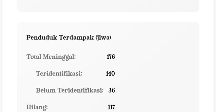 Update Data Korban Bencana Hidrometeorologi di Sumbar: 176 Meninggal, 117 Masih Hilang