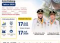 Pemerintah Kota (Pemko) Padang melalui Badan Kesatuan Bangsa dan Politik (Kesbangpol) mengajak, seluruh masyarakat yang menjadi sasaran survei untuk segera berpartisipasi dalam Pengukuran Indeks Harmoni Indonesia (IHaI) Tahun 2026